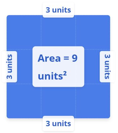 Diagram of a square with labeled equal sides used to explain square area calculation.